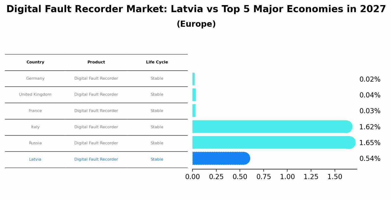 Digital Fault Recorder Market: Latvia vs Top 5 Major Economies in 2027 (Europe)