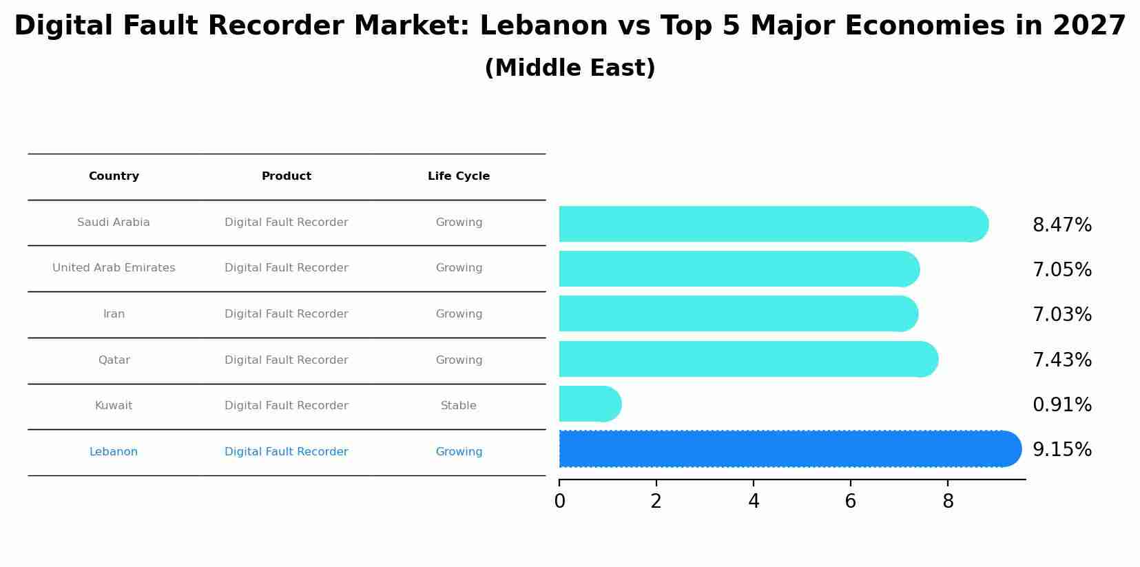 Digital Fault Recorder Market: Lebanon vs Top 5 Major Economies in 2027 (Middle East)