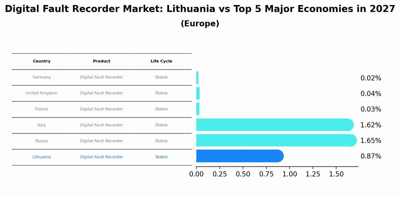 Digital Fault Recorder Market: Lithuania vs Top 5 Major Economies in 2027 (Europe)