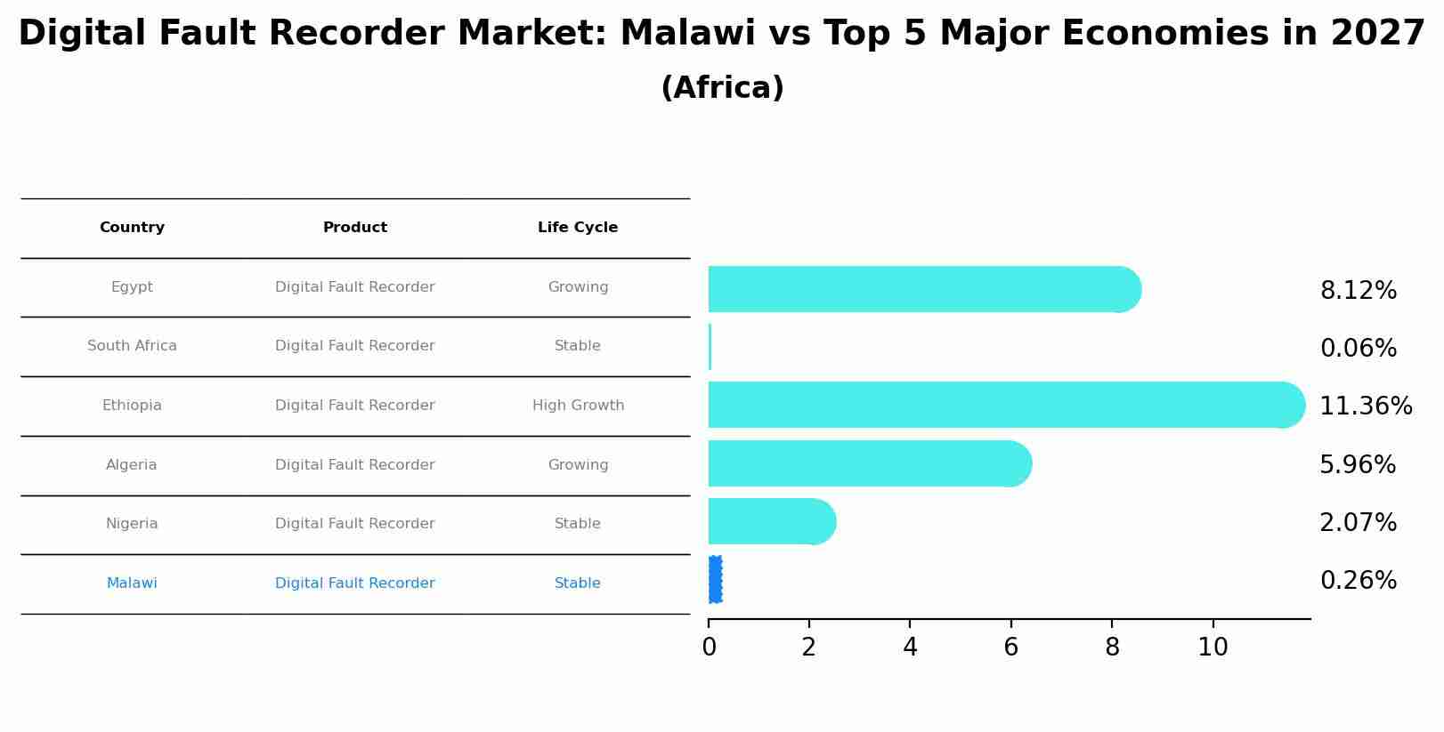 Digital Fault Recorder Market: Malawi vs Top 5 Major Economies in 2027 (Africa)