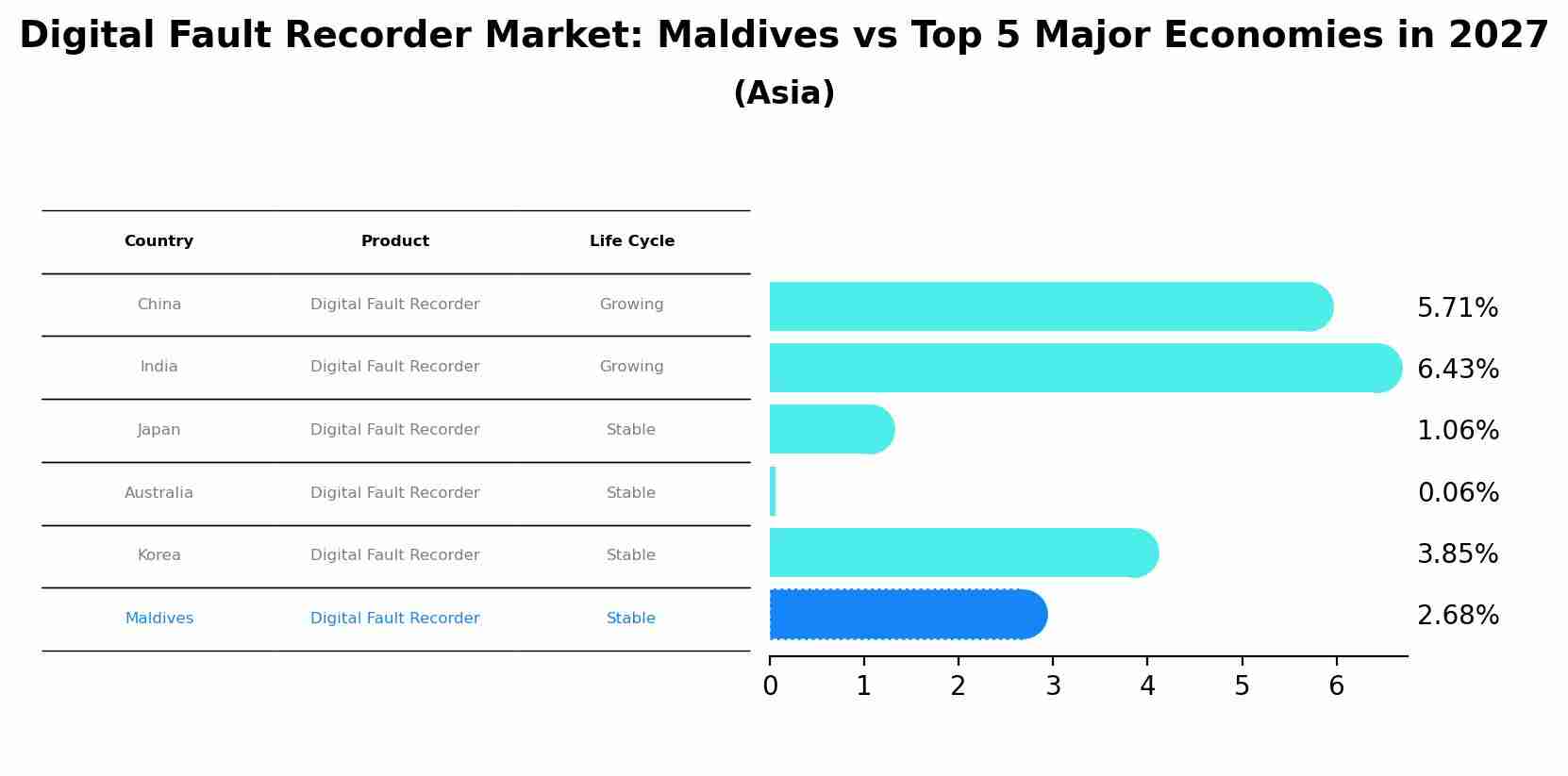 Digital Fault Recorder Market: Maldives vs Top 5 Major Economies in 2027 (Asia)