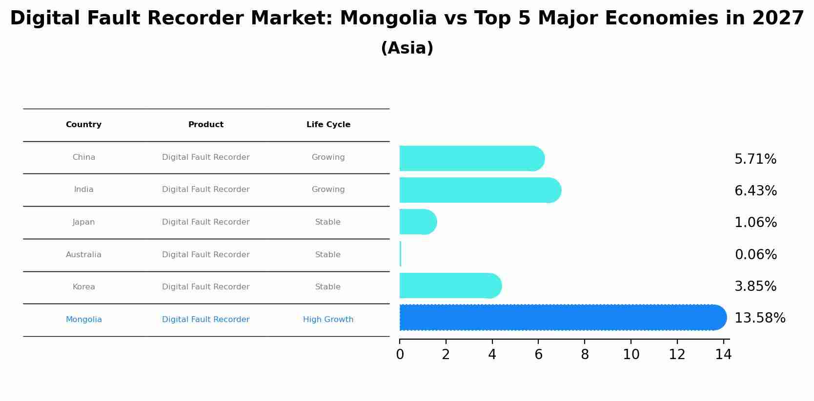 Digital Fault Recorder Market: Mongolia vs Top 5 Major Economies in 2027 (Asia)
