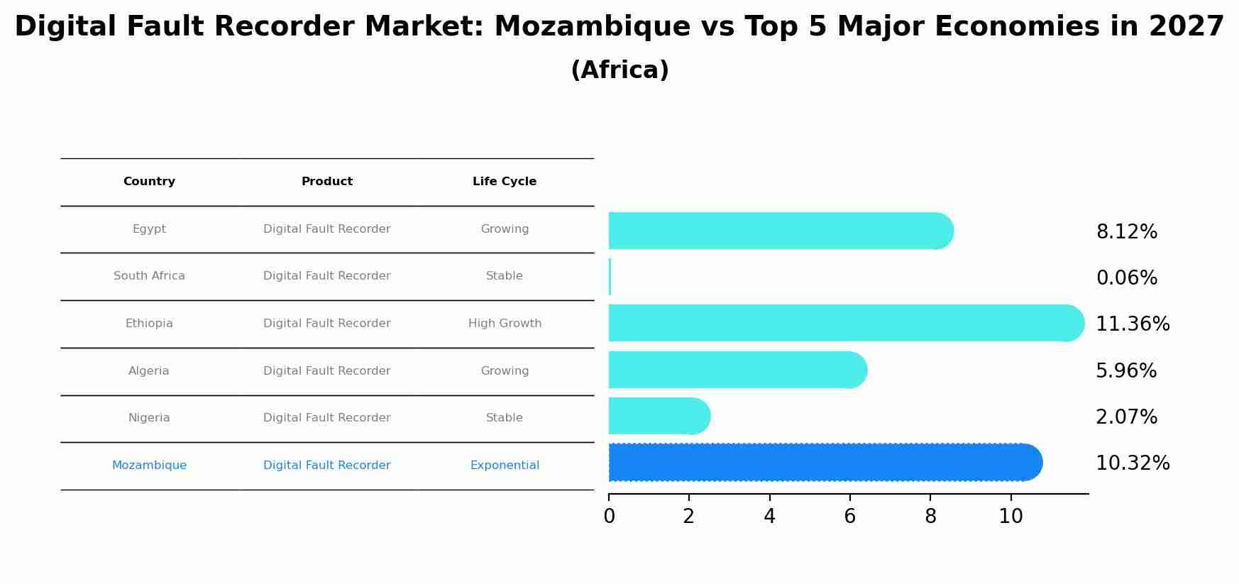 Digital Fault Recorder Market: Mozambique vs Top 5 Major Economies in 2027 (Africa)
