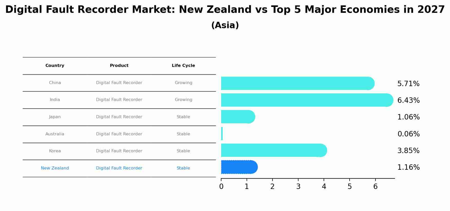 Digital Fault Recorder Market: New Zealand vs Top 5 Major Economies in 2027 (Asia)
