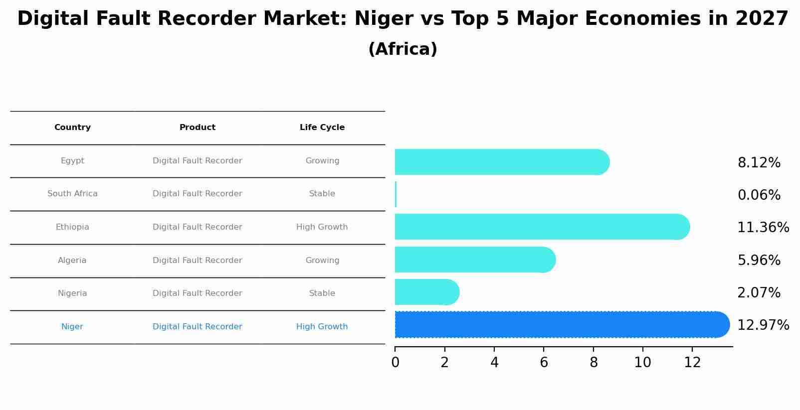 Digital Fault Recorder Market: Niger vs Top 5 Major Economies in 2027 (Africa)