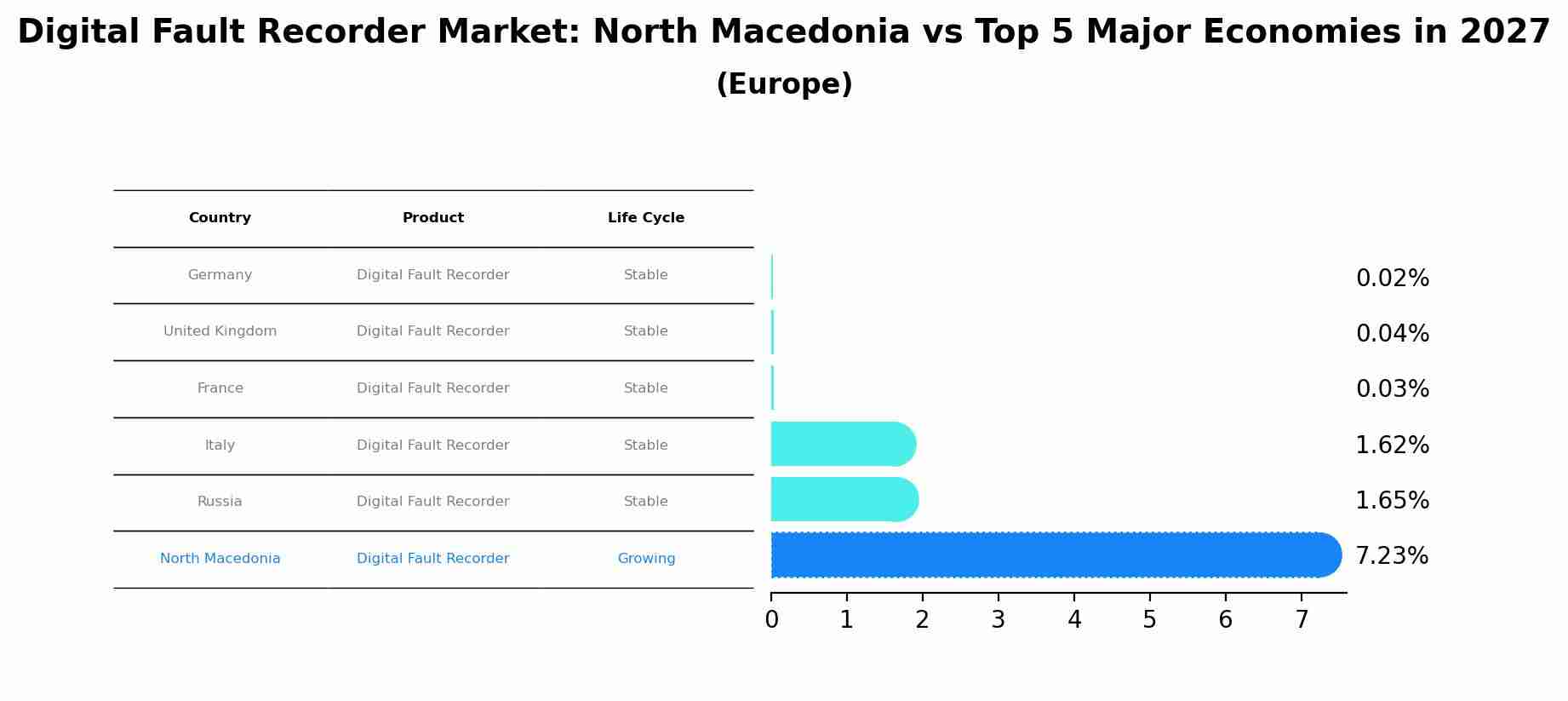 Digital Fault Recorder Market: North Macedonia vs Top 5 Major Economies in 2027 (Europe)