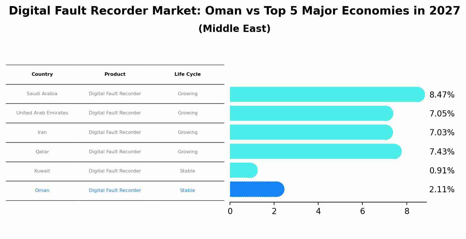 Digital Fault Recorder Market: Oman vs Top 5 Major Economies in 2027 (Middle East)