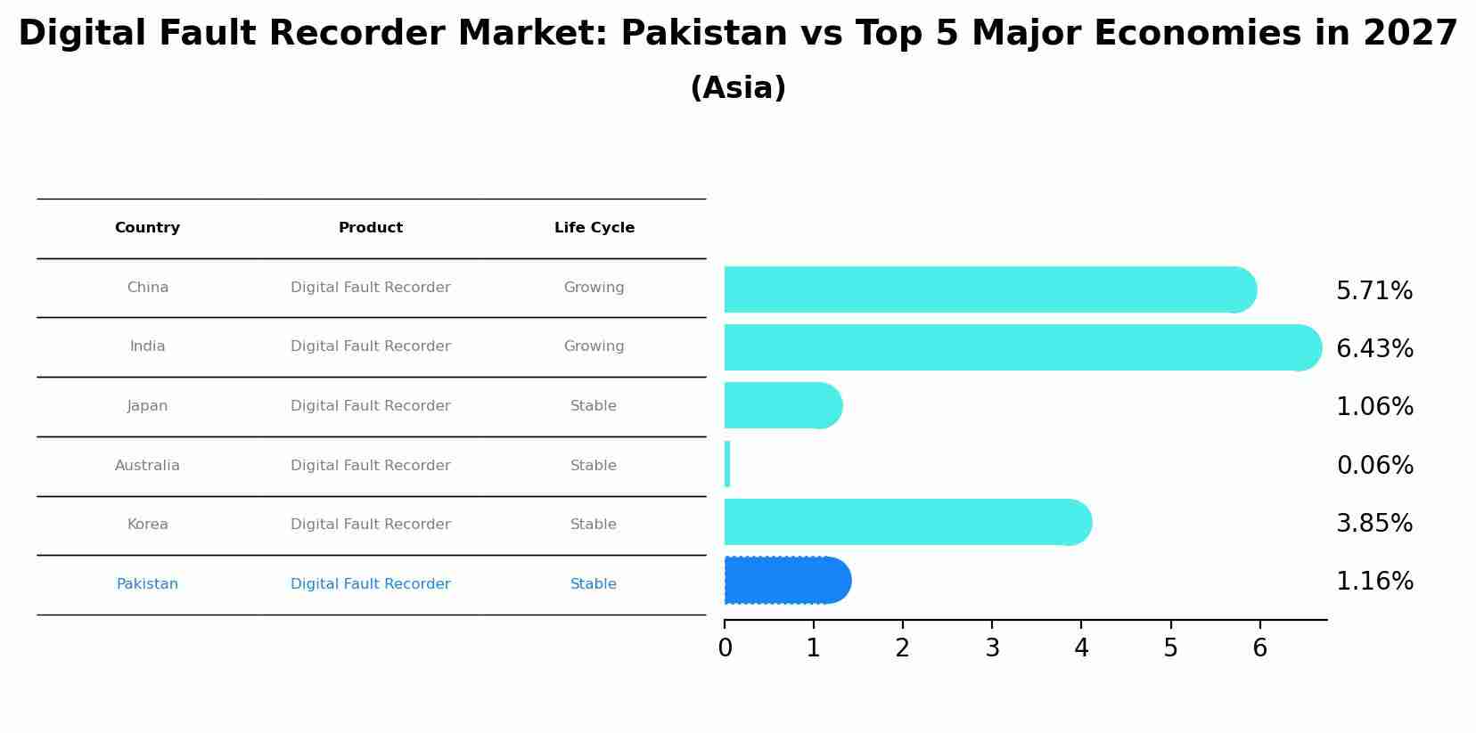 Digital Fault Recorder Market: Pakistan vs Top 5 Major Economies in 2027 (Asia)