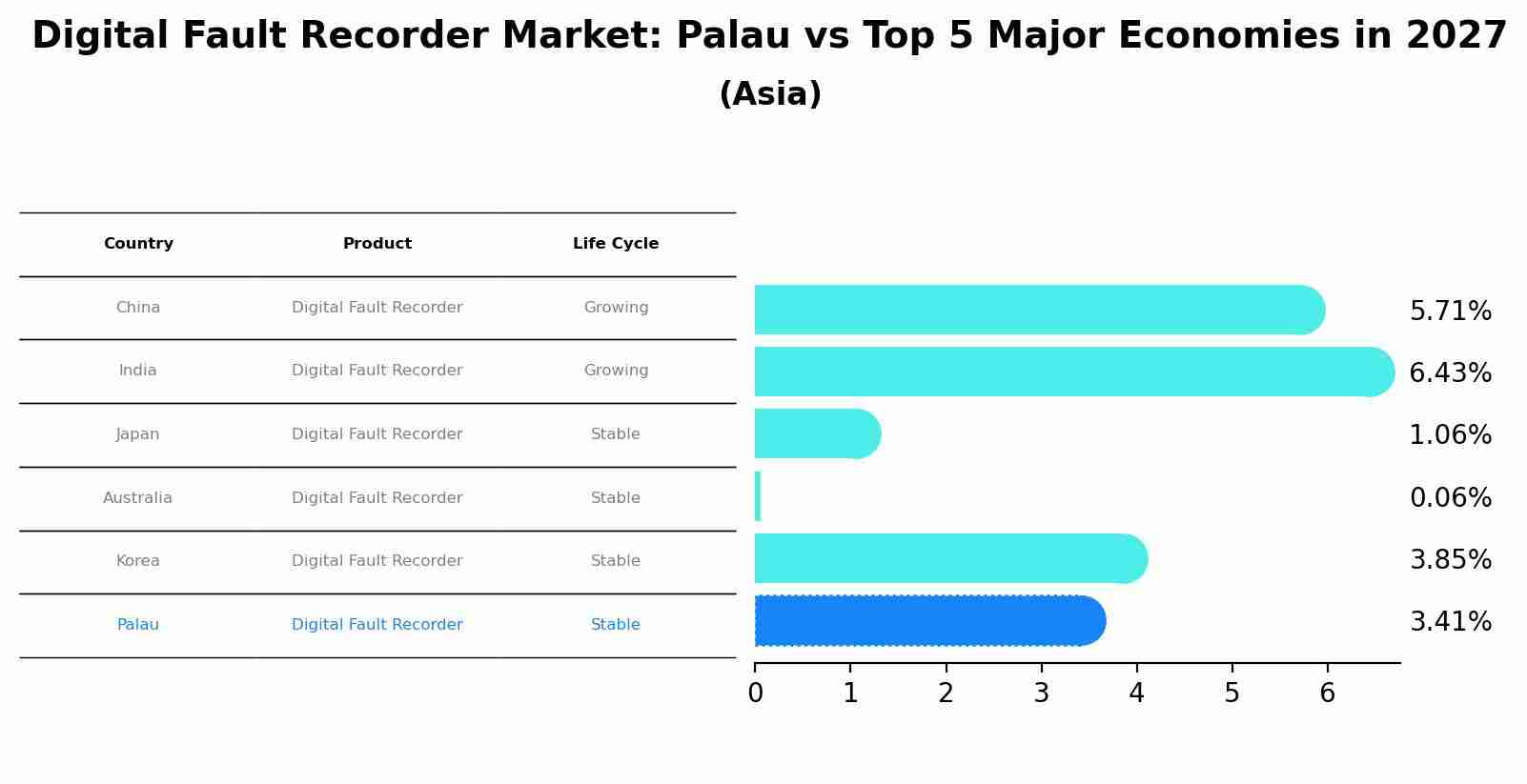Digital Fault Recorder Market: Palau vs Top 5 Major Economies in 2027 (Asia)