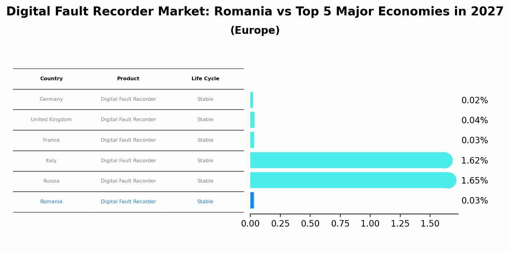 Digital Fault Recorder Market: Romania vs Top 5 Major Economies in 2027 (Europe)