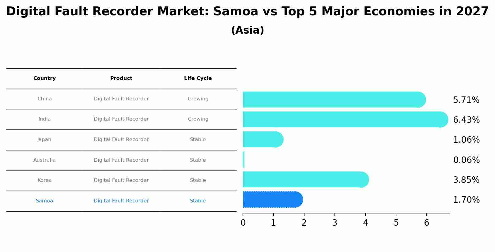 Digital Fault Recorder Market: Samoa vs Top 5 Major Economies in 2027 (Asia)