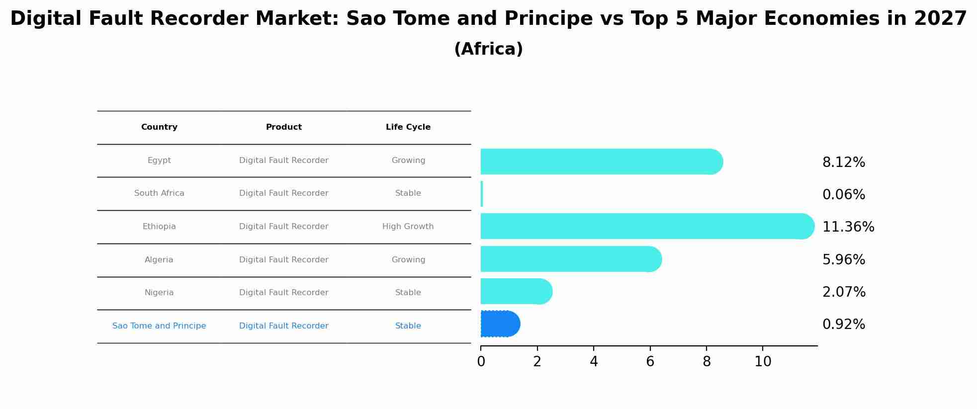 Digital Fault Recorder Market: Sao Tome and Principe vs Top 5 Major Economies in 2027 (Africa)