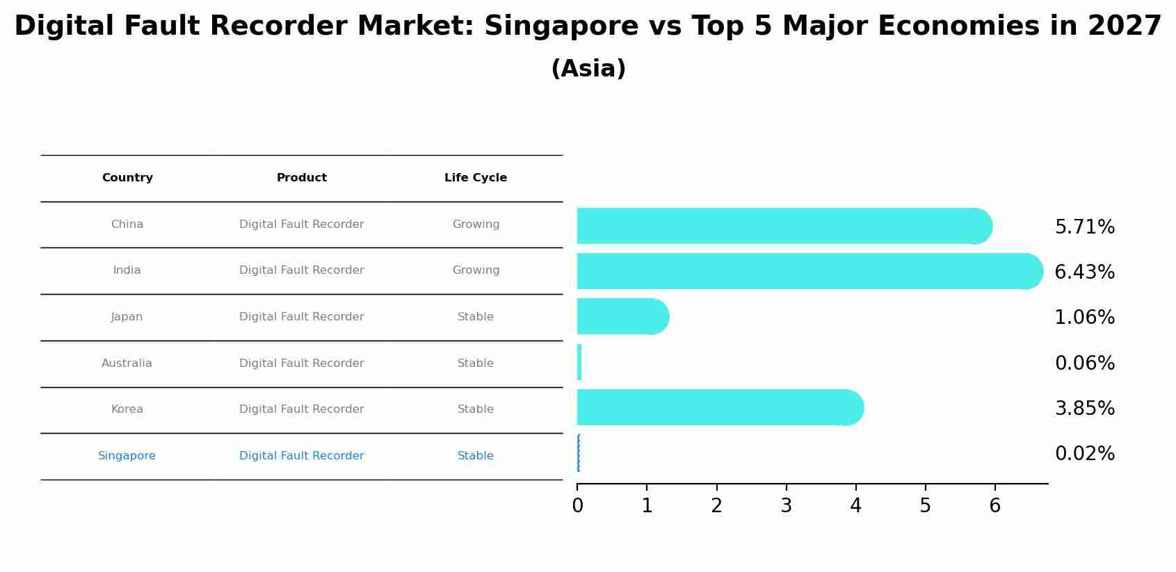 Digital Fault Recorder Market: Singapore vs Top 5 Major Economies in 2027 (Asia)