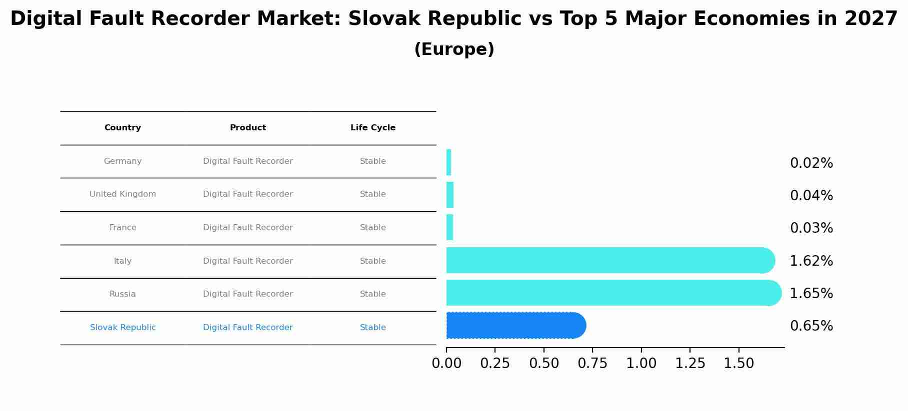 Digital Fault Recorder Market: Slovak Republic vs Top 5 Major Economies in 2027 (Europe)