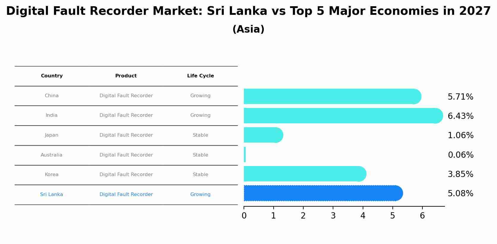 Digital Fault Recorder Market: Sri Lanka vs Top 5 Major Economies in 2027 (Asia)