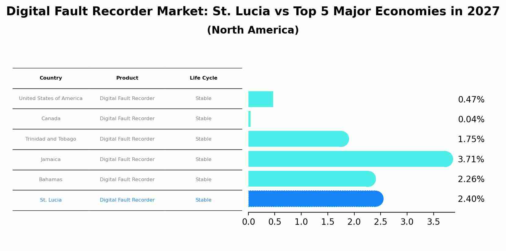 Digital Fault Recorder Market: St. Lucia vs Top 5 Major Economies in 2027 (North America)