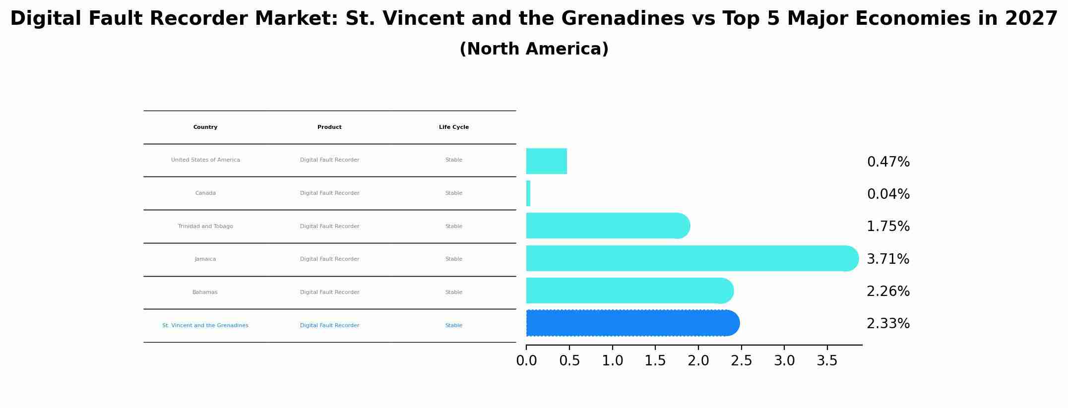 Digital Fault Recorder Market: St. Vincent and the Grenadines vs Top 5 Major Economies in 2027 (North America)