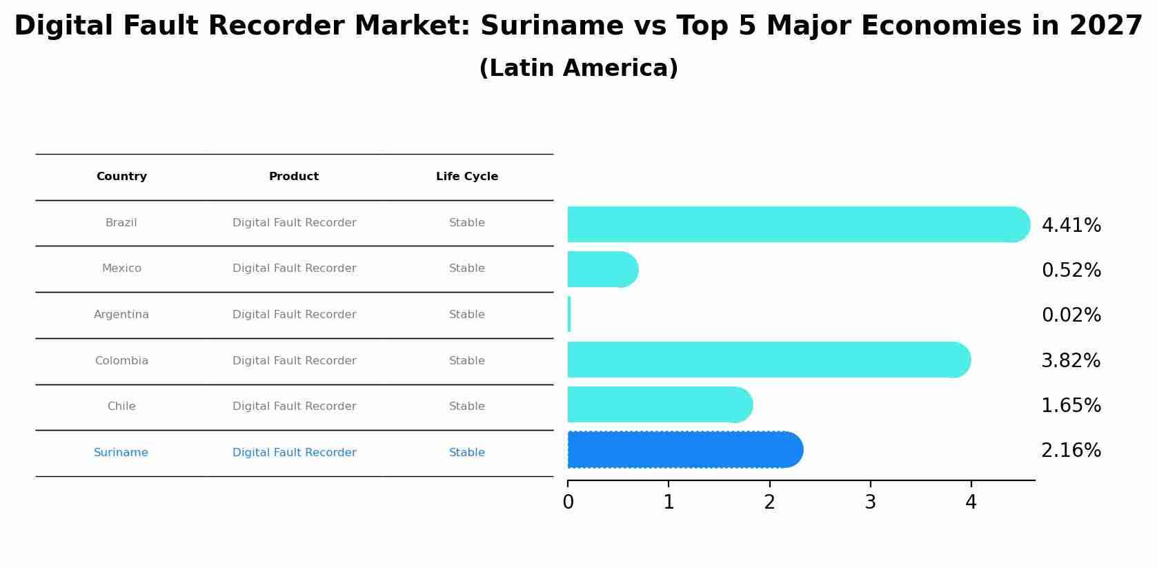 Digital Fault Recorder Market: Suriname vs Top 5 Major Economies in 2027 (Latin America)