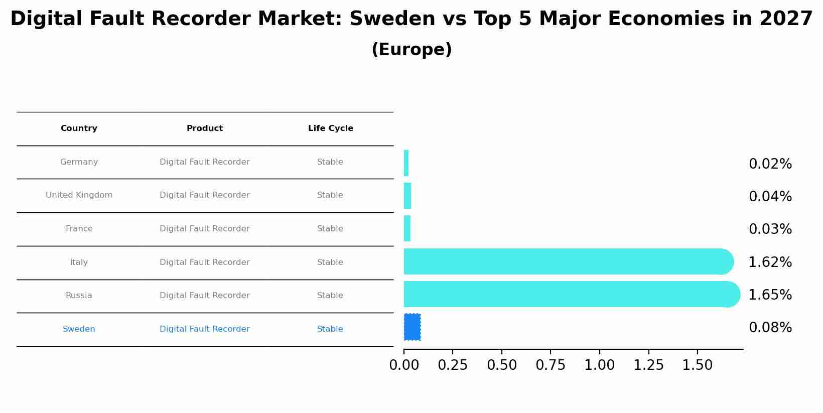 Digital Fault Recorder Market: Sweden vs Top 5 Major Economies in 2027 (Europe)