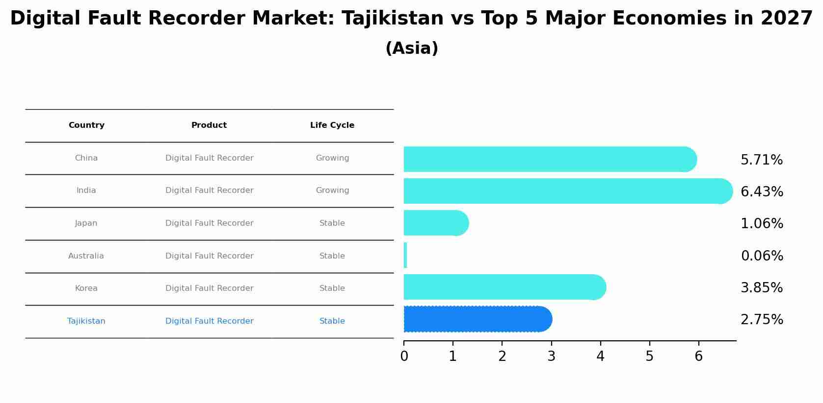 Digital Fault Recorder Market: Tajikistan vs Top 5 Major Economies in 2027 (Asia)