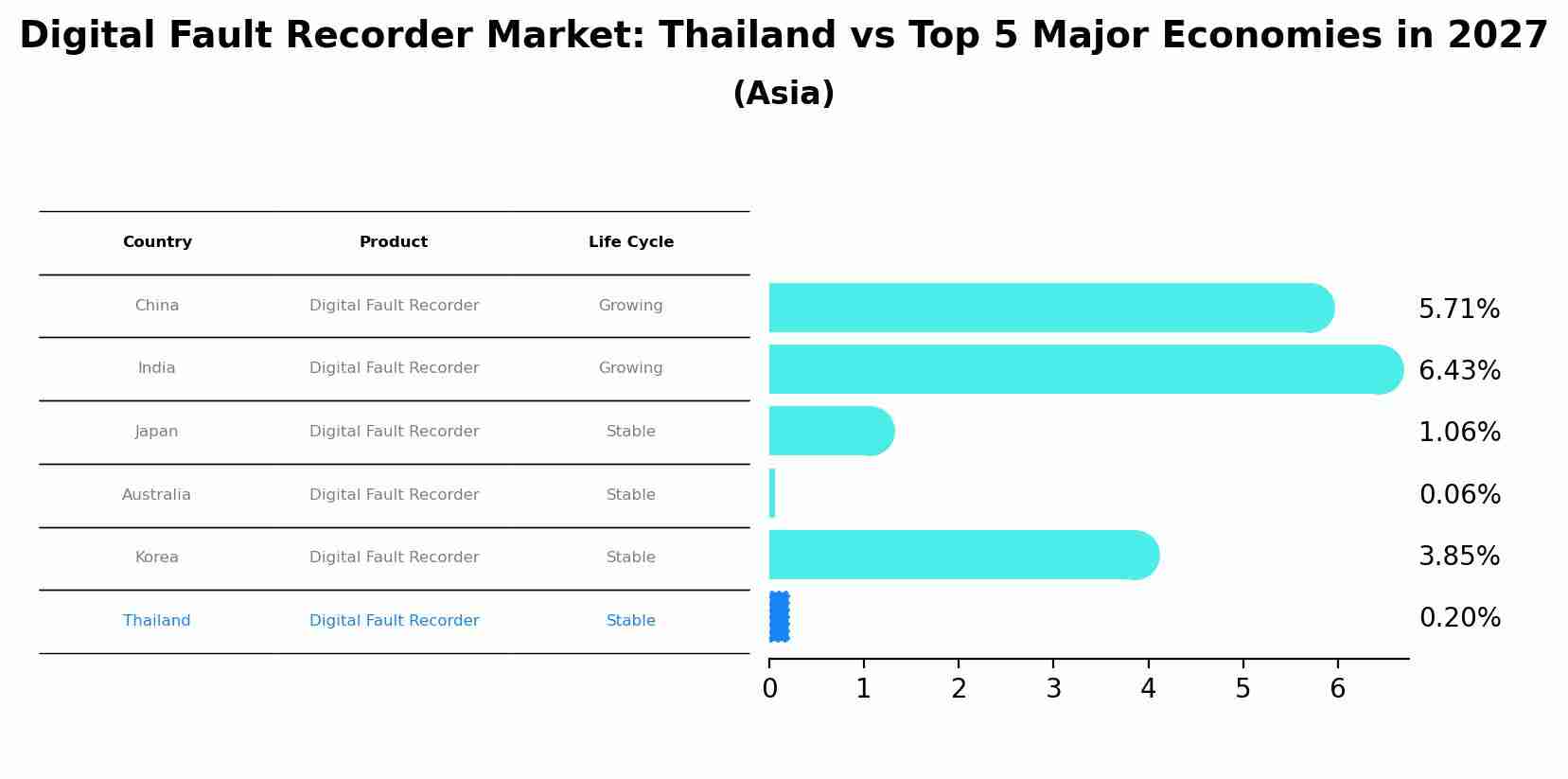 Digital Fault Recorder Market: Thailand vs Top 5 Major Economies in 2027 (Asia)