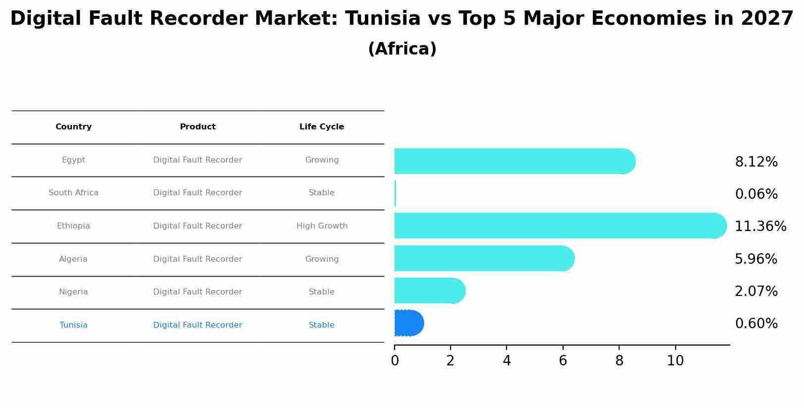 Digital Fault Recorder Market: Tunisia vs Top 5 Major Economies in 2027 (Africa)