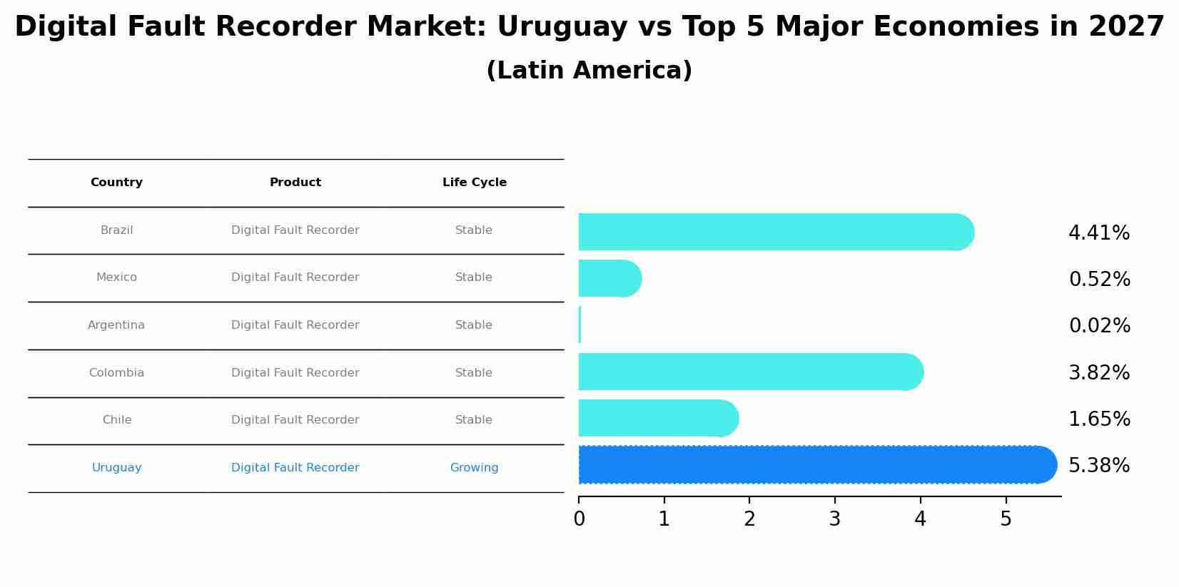 Digital Fault Recorder Market: Uruguay vs Top 5 Major Economies in 2027 (Latin America)