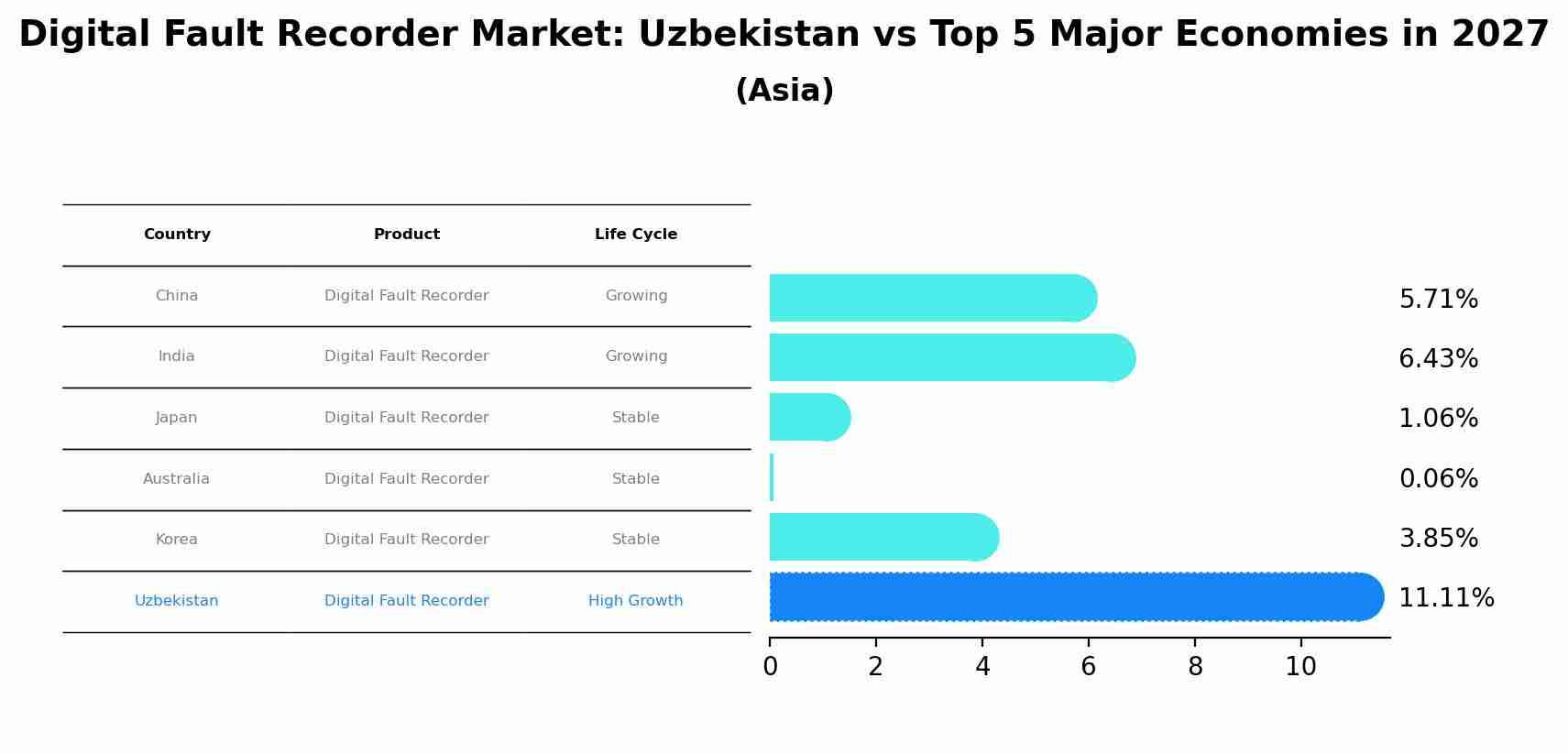 Digital Fault Recorder Market: Uzbekistan vs Top 5 Major Economies in 2027 (Asia)