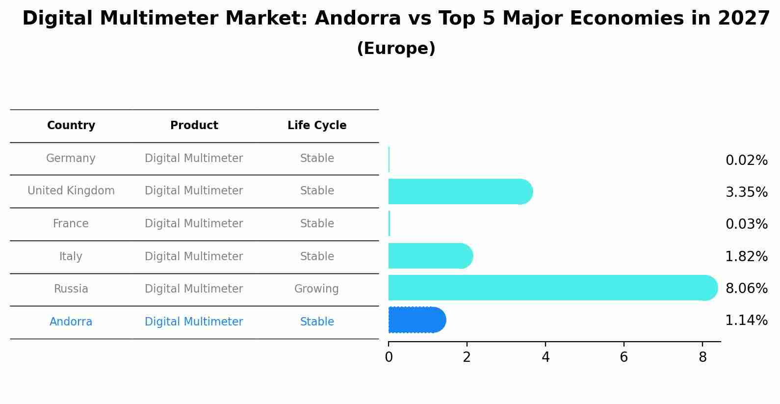 Digital Multimeter Market: Andorra vs Top 5 Major Economies in 2027 (Europe)