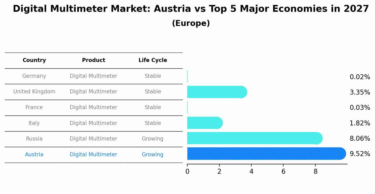 Digital Multimeter Market: Austria vs Top 5 Major Economies in 2027 (Europe)