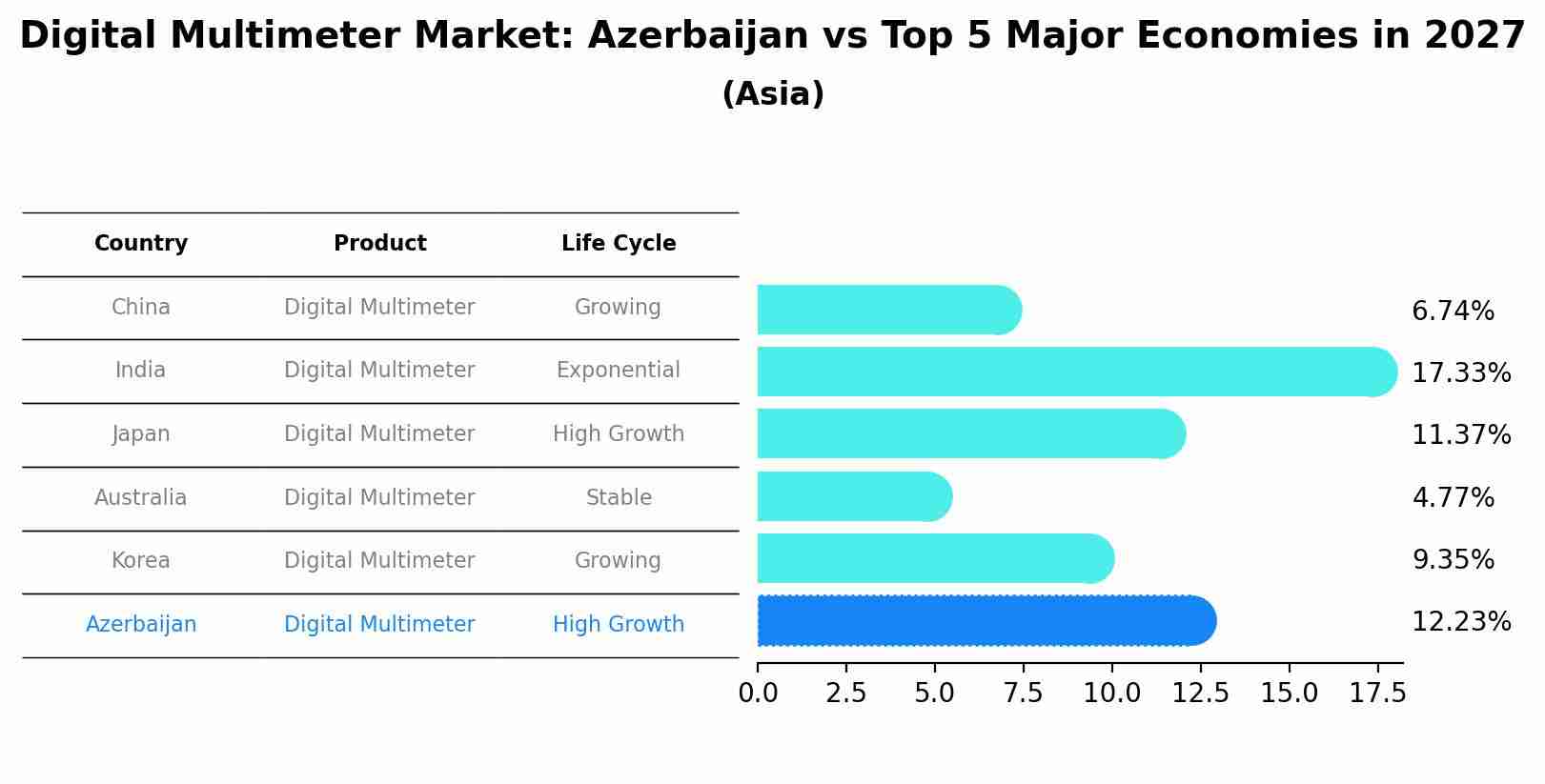 Digital Multimeter Market: Azerbaijan vs Top 5 Major Economies in 2027 (Asia)