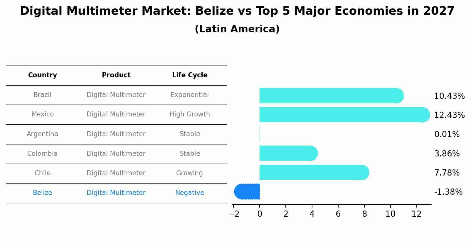 Digital Multimeter Market: Belize vs Top 5 Major Economies in 2027 (Latin America)