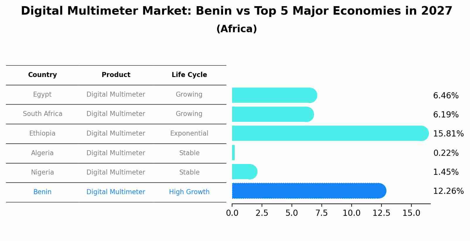 Digital Multimeter Market: Benin vs Top 5 Major Economies in 2027 (Africa)