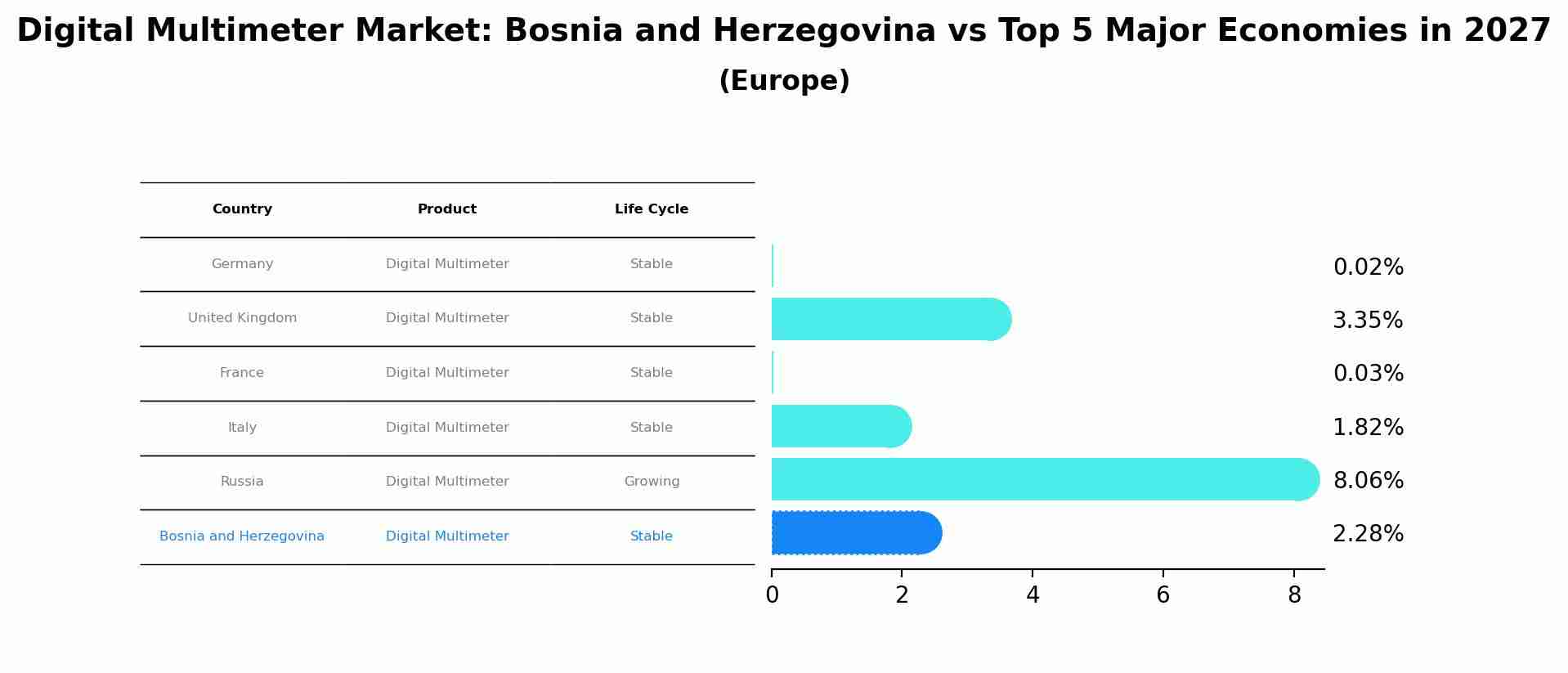 Digital Multimeter Market: Bosnia and Herzegovina vs Top 5 Major Economies in 2027 (Europe)