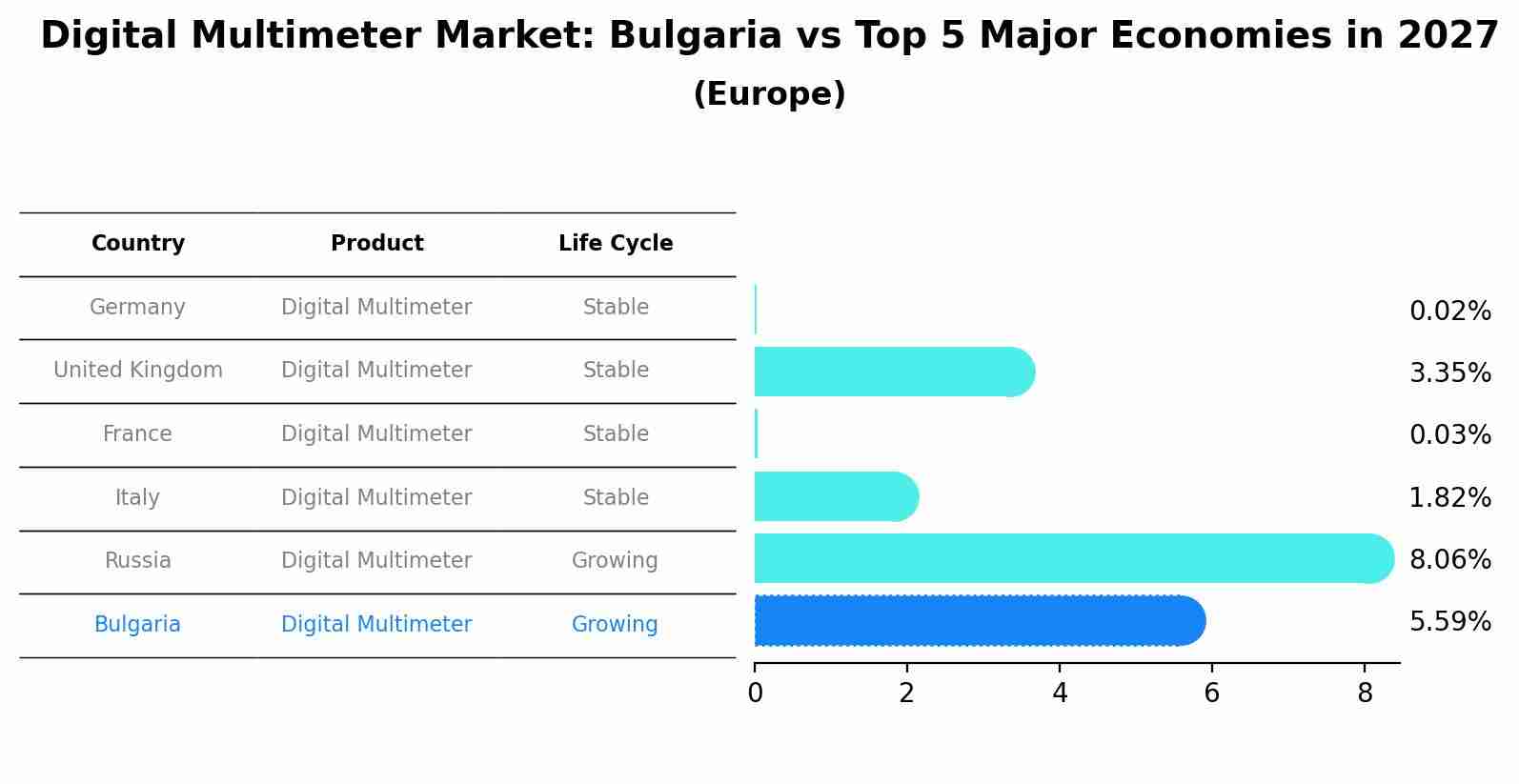Digital Multimeter Market: Bulgaria vs Top 5 Major Economies in 2027 (Europe)