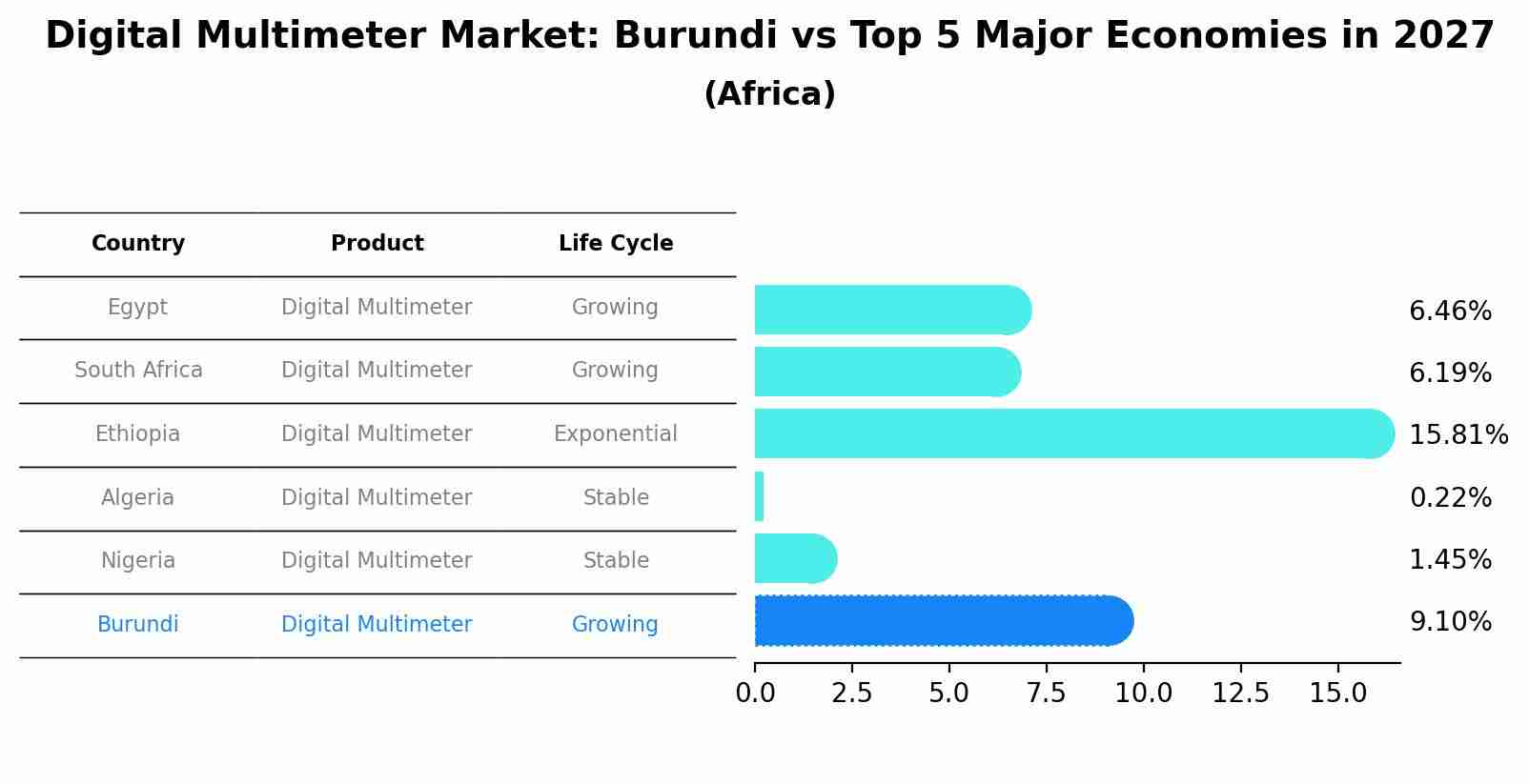 Digital Multimeter Market: Burundi vs Top 5 Major Economies in 2027 (Africa)