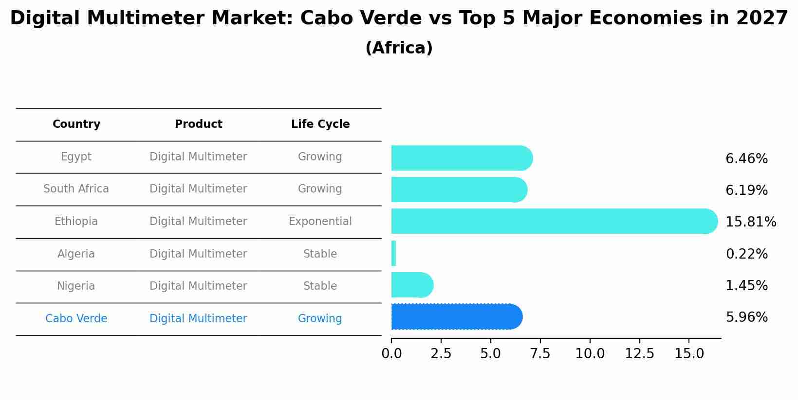 Digital Multimeter Market: Cabo Verde vs Top 5 Major Economies in 2027 (Africa)