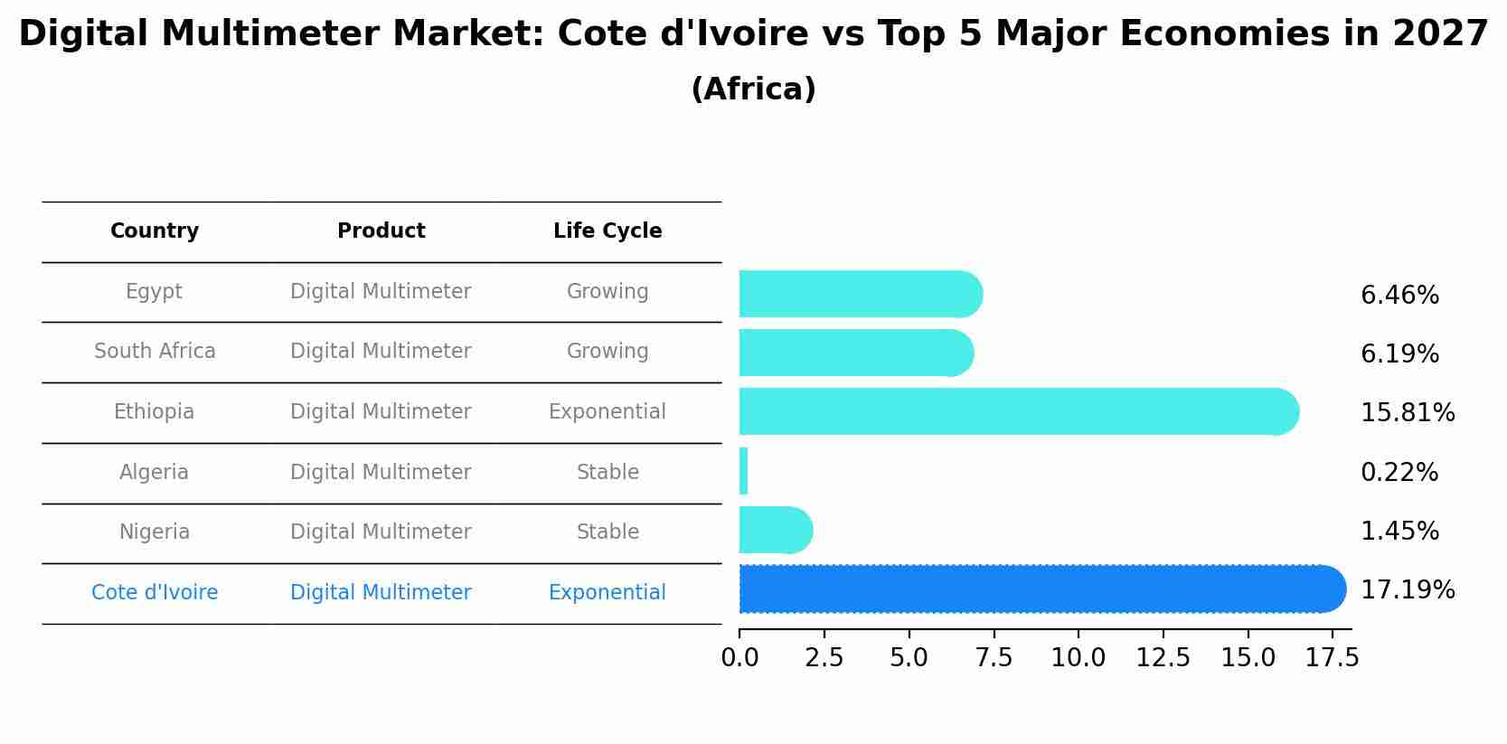 Digital Multimeter Market: Cote d'Ivoire vs Top 5 Major Economies in 2027 (Africa)