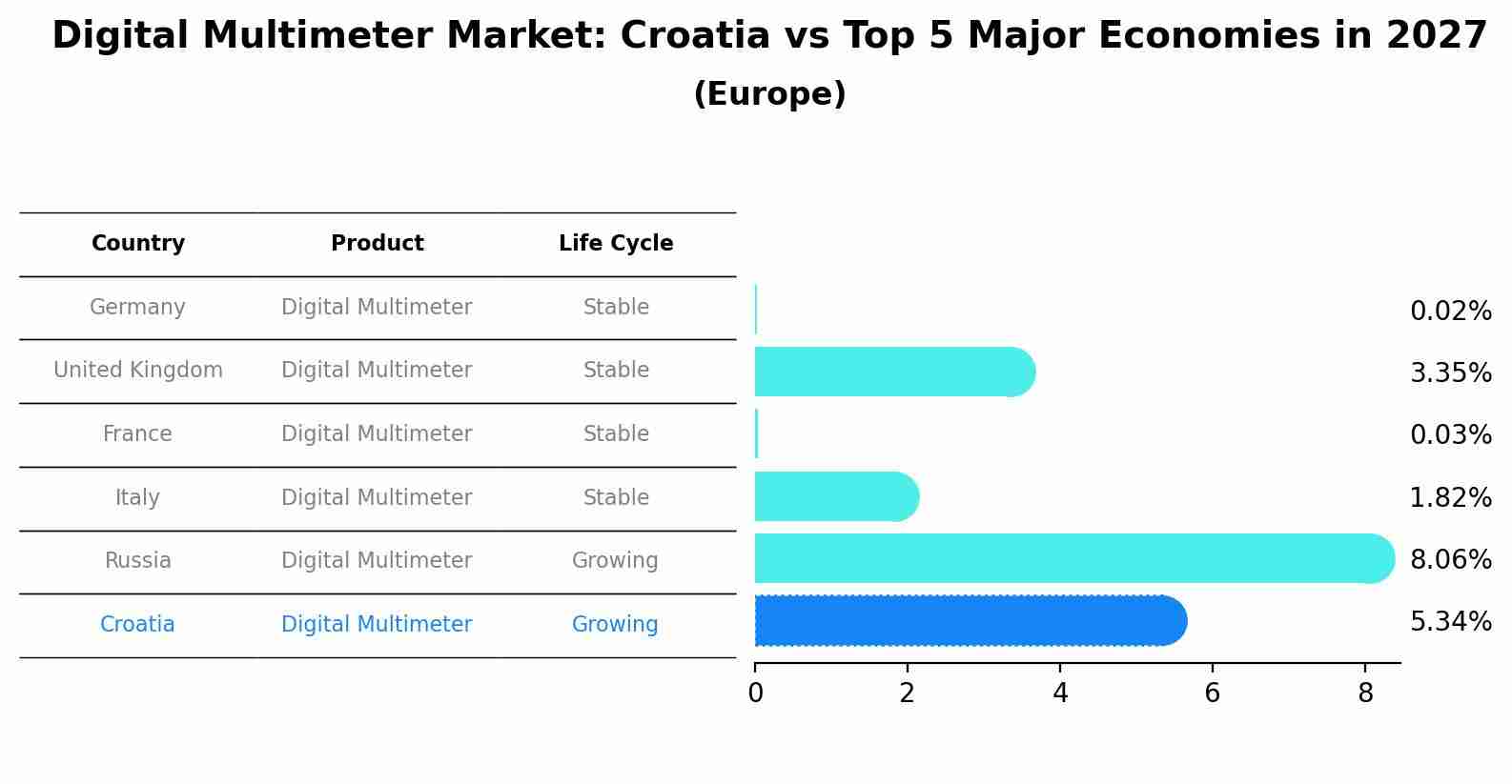 Digital Multimeter Market: Croatia vs Top 5 Major Economies in 2027 (Europe)