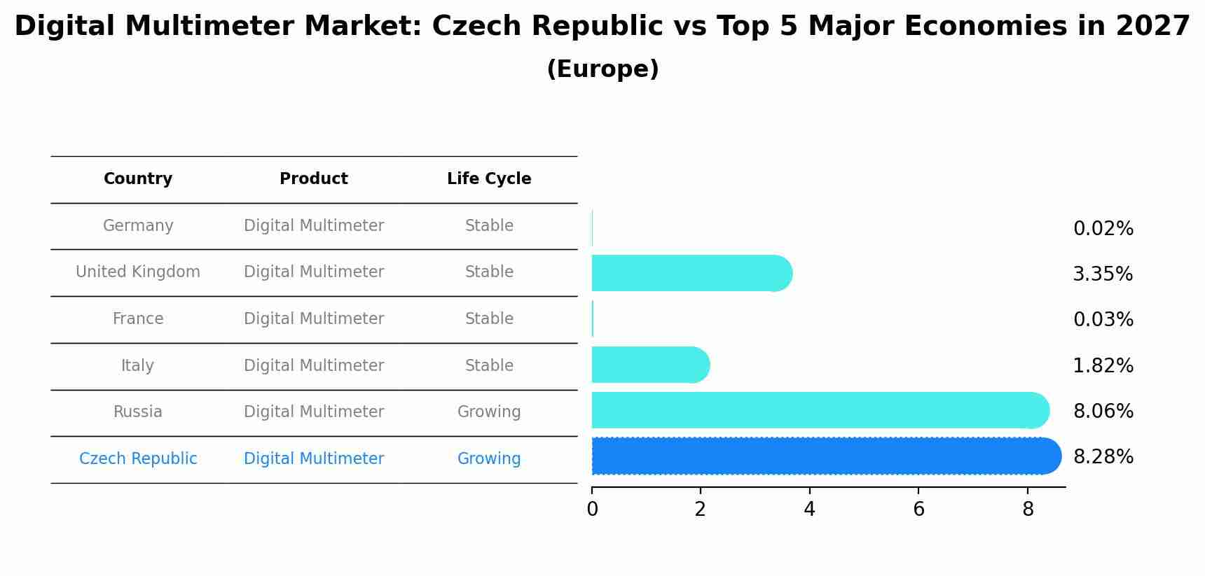 Digital Multimeter Market: Czech Republic vs Top 5 Major Economies in 2027 (Europe)