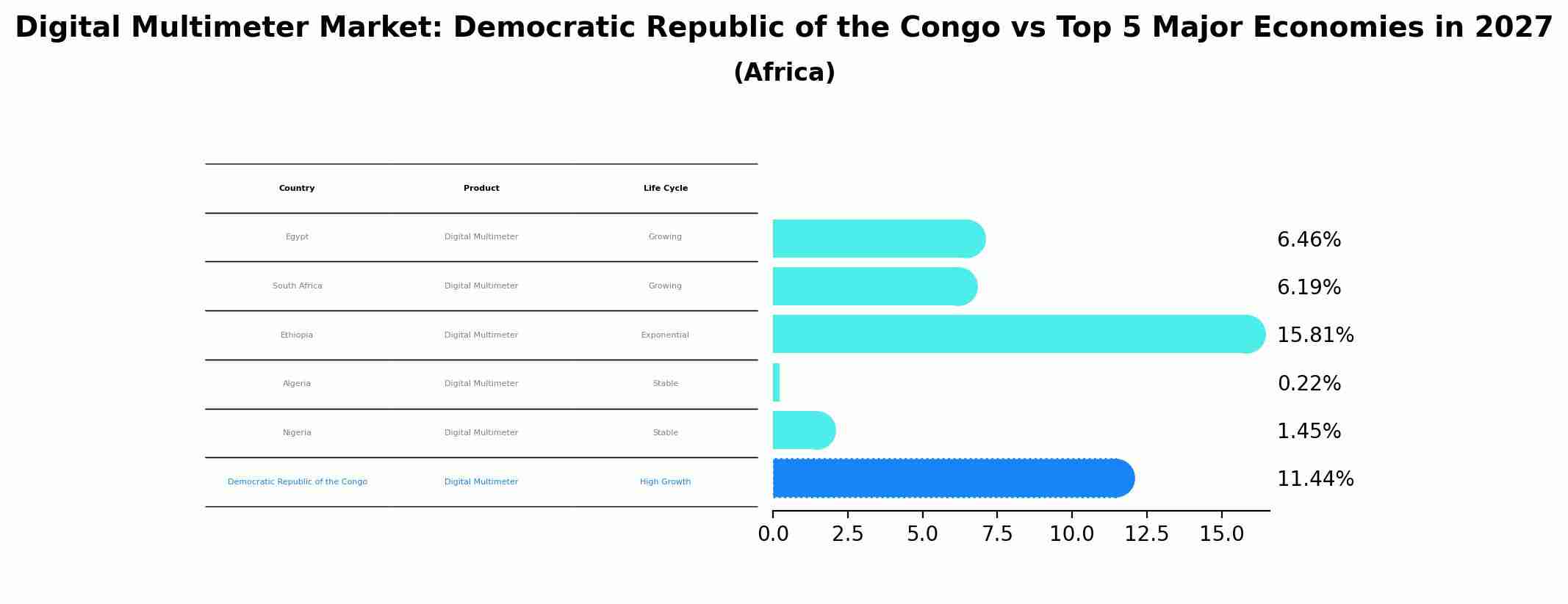 Digital Multimeter Market: Democratic Republic of the Congo vs Top 5 Major Economies in 2027 (Africa)