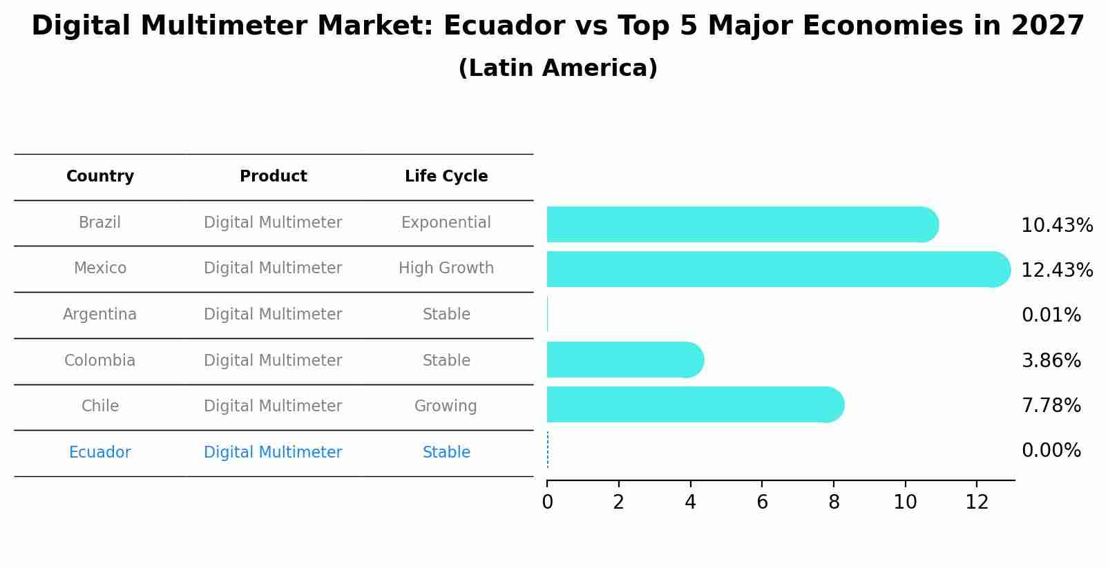 Digital Multimeter Market: Ecuador vs Top 5 Major Economies in 2027 (Latin America)