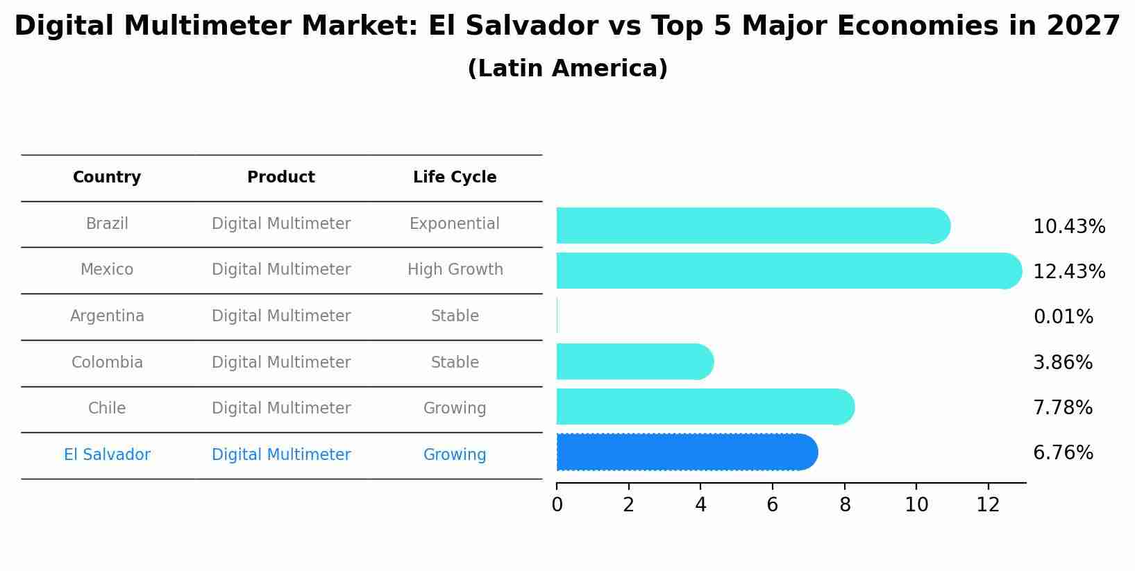 Digital Multimeter Market: El Salvador vs Top 5 Major Economies in 2027 (Latin America)