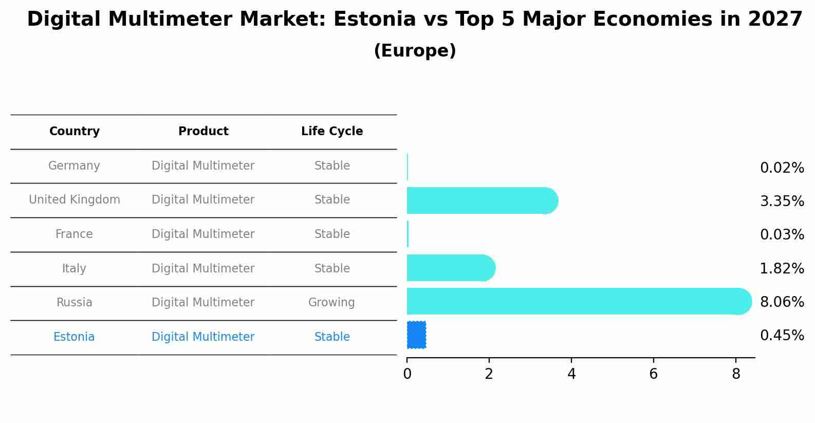 Digital Multimeter Market: Estonia vs Top 5 Major Economies in 2027 (Europe)