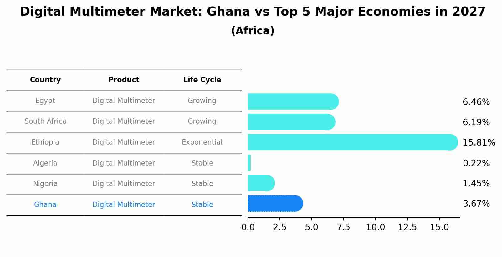 Digital Multimeter Market: Ghana vs Top 5 Major Economies in 2027 (Africa)