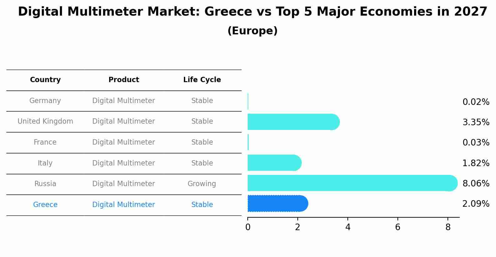 Digital Multimeter Market: Greece vs Top 5 Major Economies in 2027 (Europe)