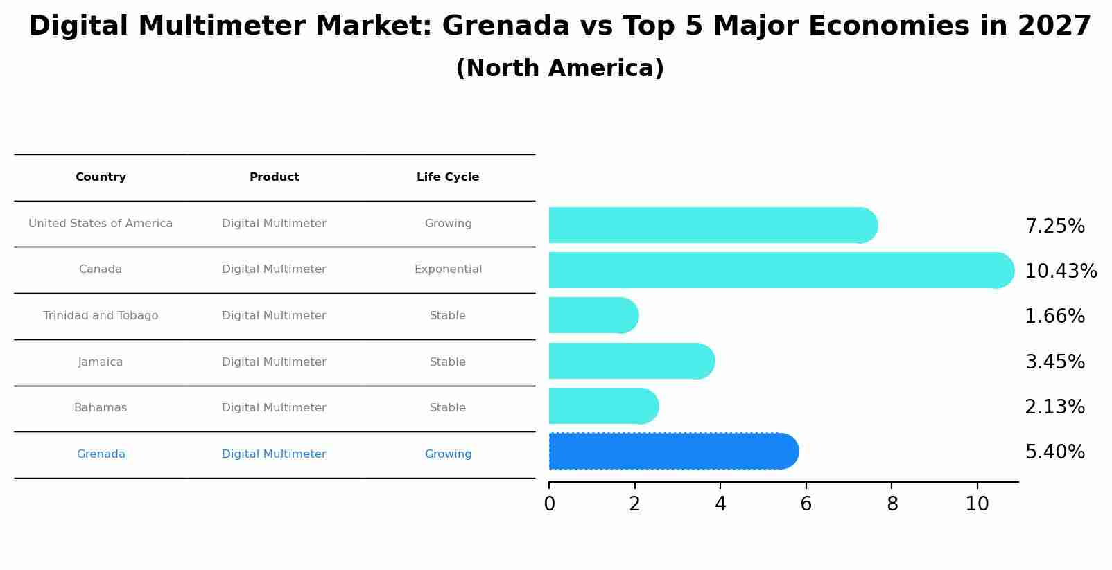 Digital Multimeter Market: Grenada vs Top 5 Major Economies in 2027 (North America)