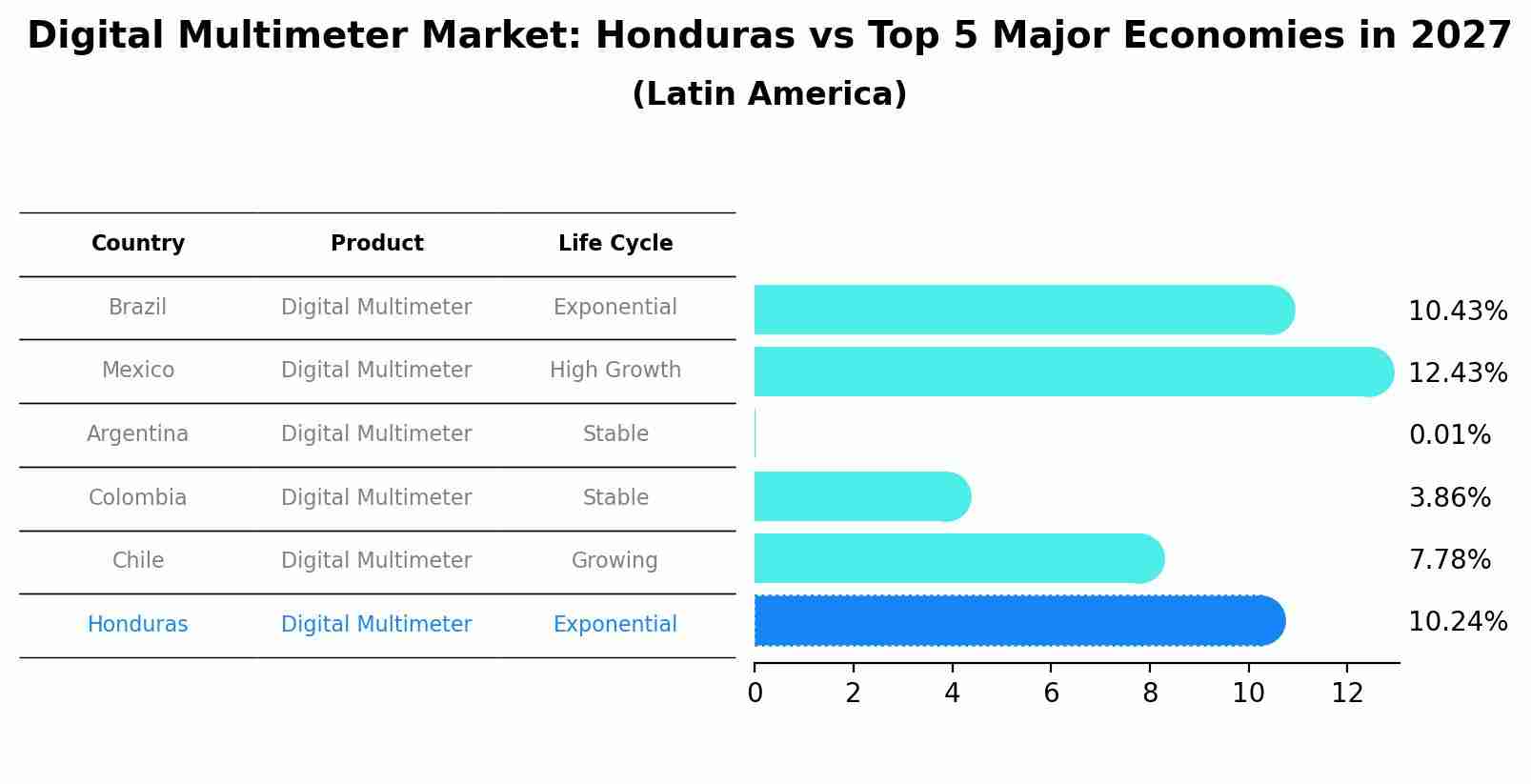Digital Multimeter Market: Honduras vs Top 5 Major Economies in 2027 (Latin America)