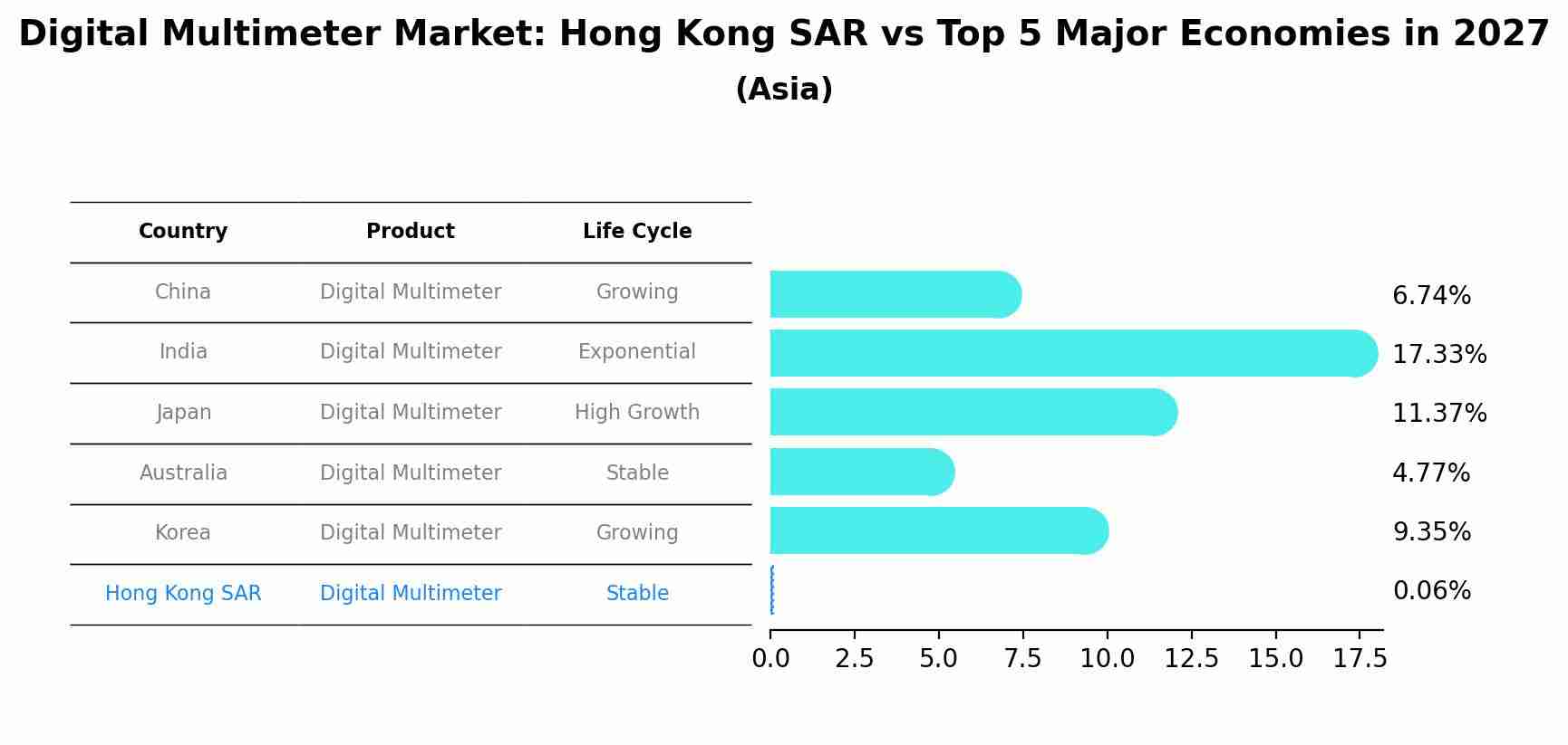 Digital Multimeter Market: Hong Kong SAR vs Top 5 Major Economies in 2027 (Asia)