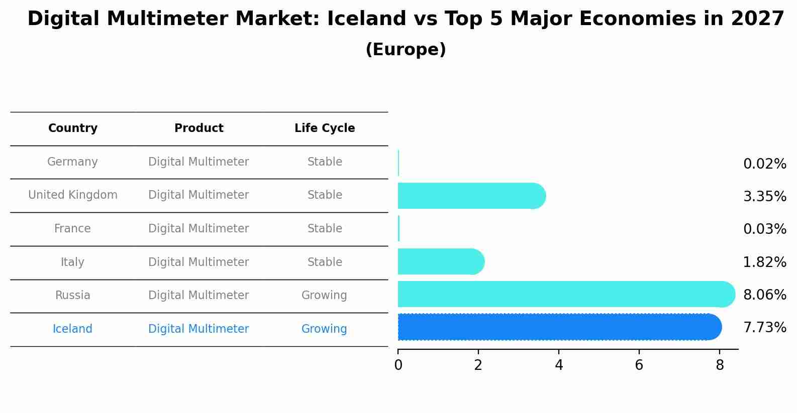 Digital Multimeter Market: Iceland vs Top 5 Major Economies in 2027 (Europe)